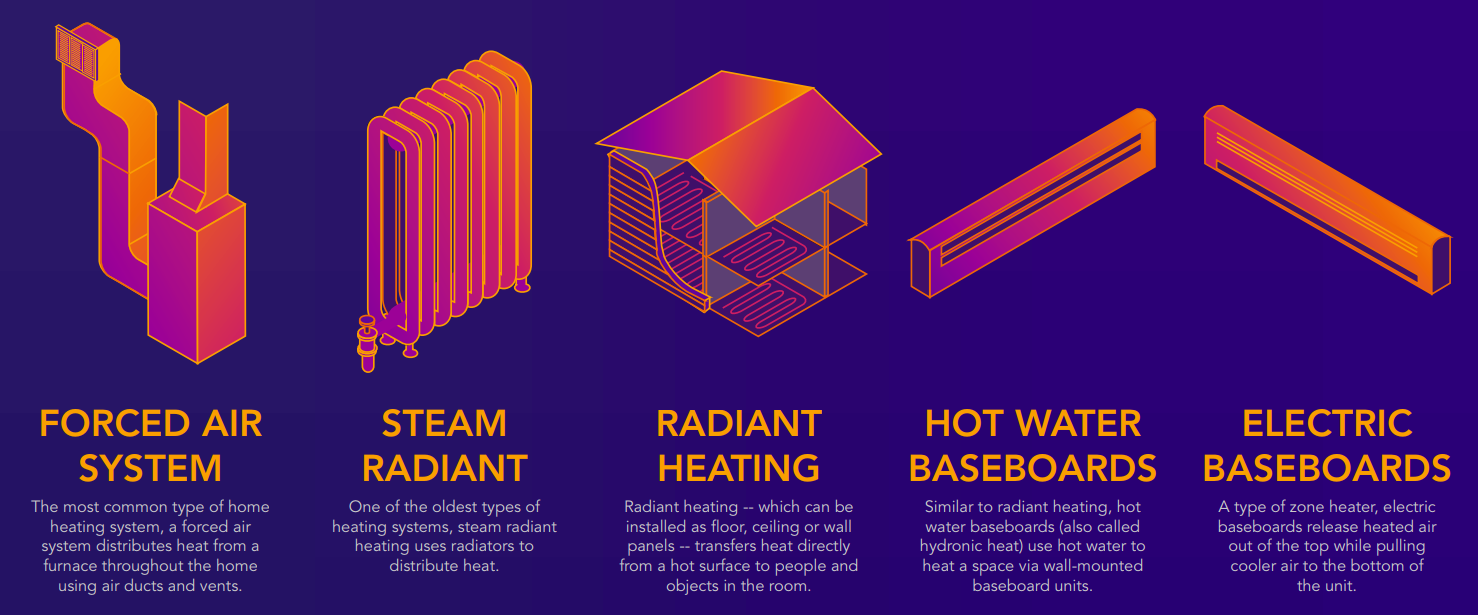 Виды heats