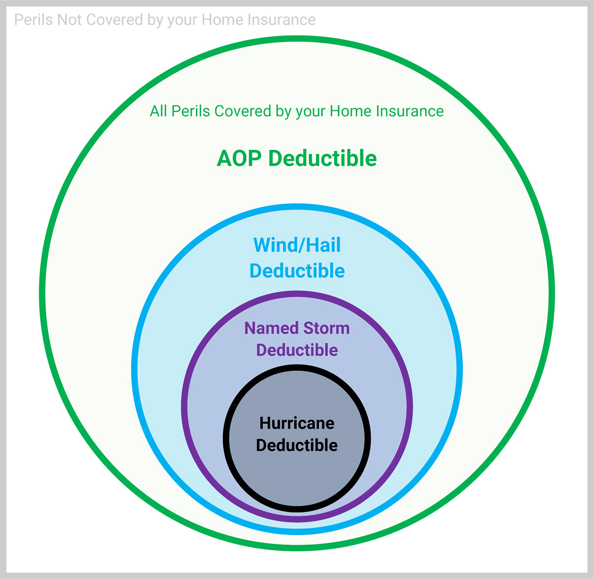 Hurricane vs Named Storm vs Wind/Hail Deductible Homeowners Insurance