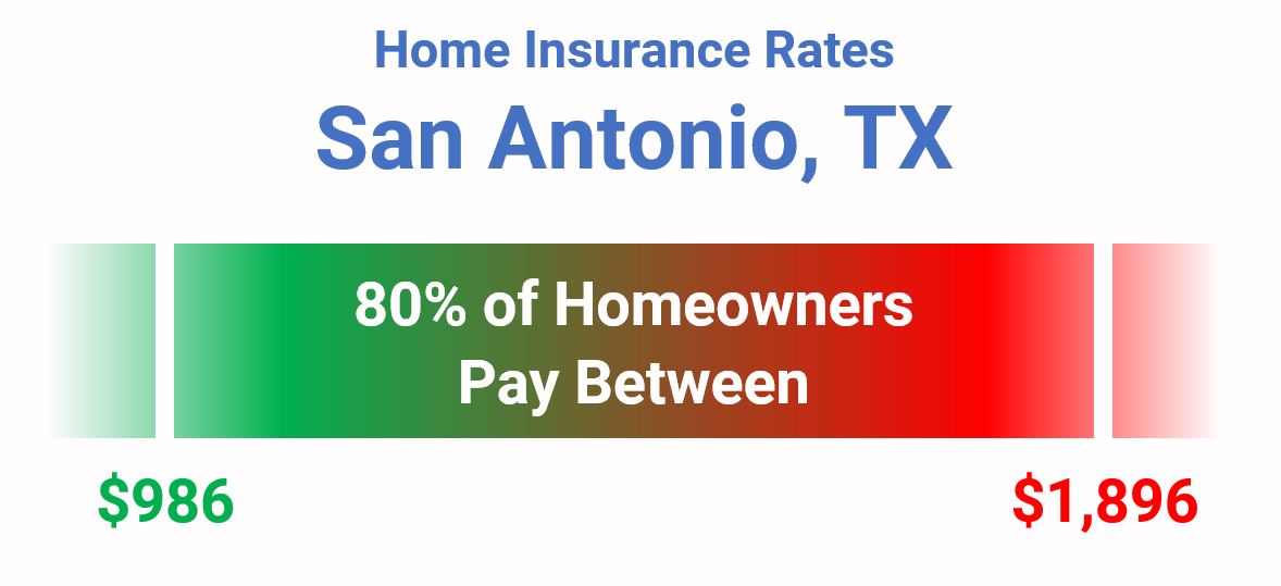 Home Insurance San Antonio TX