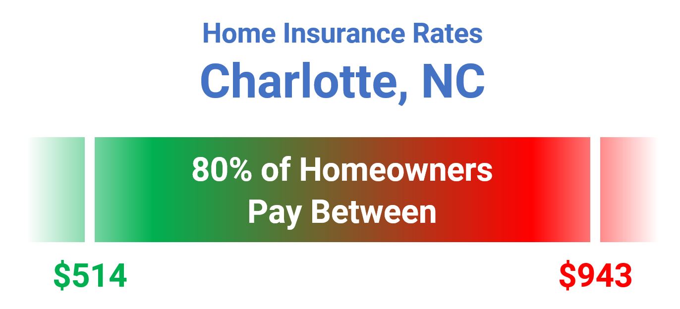 Home Insurance Charlotte NC