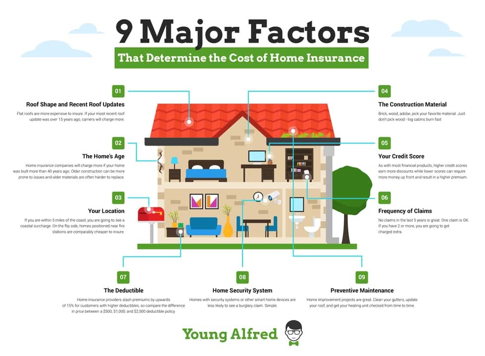 ri home owners insurance - Factors Affecting Homeowners Insurance Rates