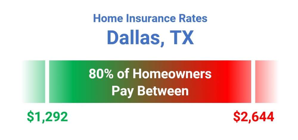 Home Insurance Dallas TX