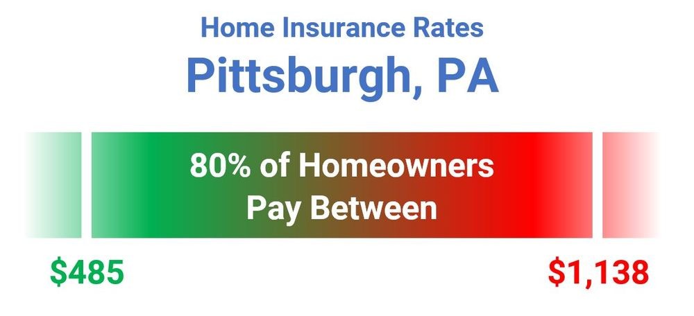 Pa Homeowners Insurance Rates