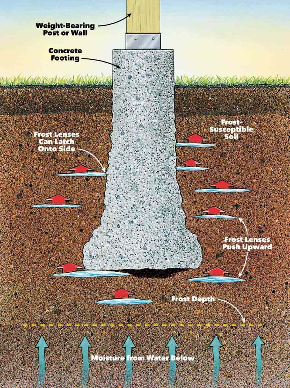 How to Prevent Frost Heave Foundation Damage