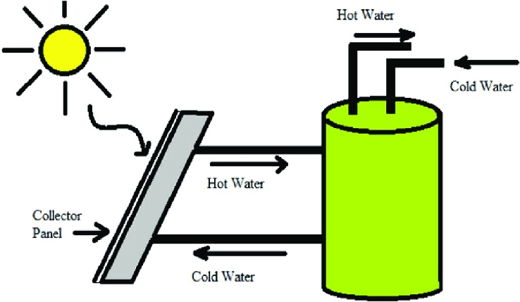 Solar Water Heater - A Complete Guide