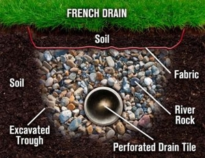 How Does a French Drain Work?